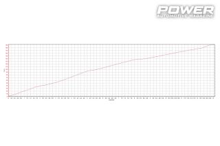 Mazda MX-5 NC 2.5T 434Ps
